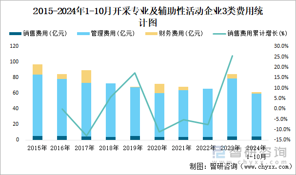 2015-2024年1-10月开采专业及辅助性活动工业企业3类费用统计图