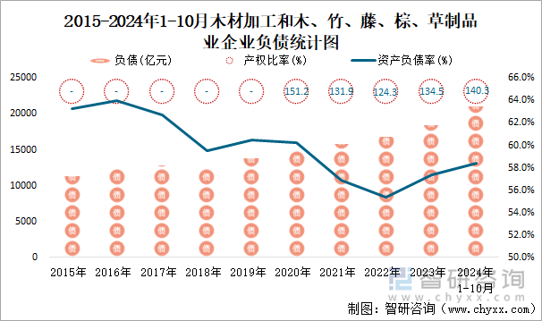 2015-2024年1-10月木材加工和木、竹、藤、棕、草制品业企业负债统计图