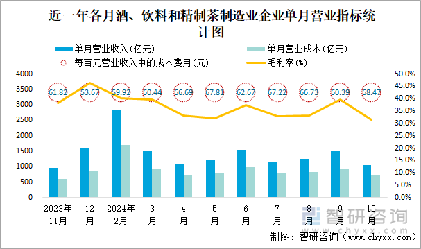 近一年各月酒、饮料和精制茶制造业企业单月营业指标统计图