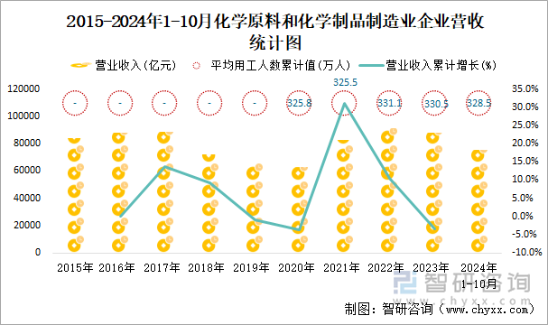 2015-2024年1-10月化学原料和化学制品制造业企业营收统计图