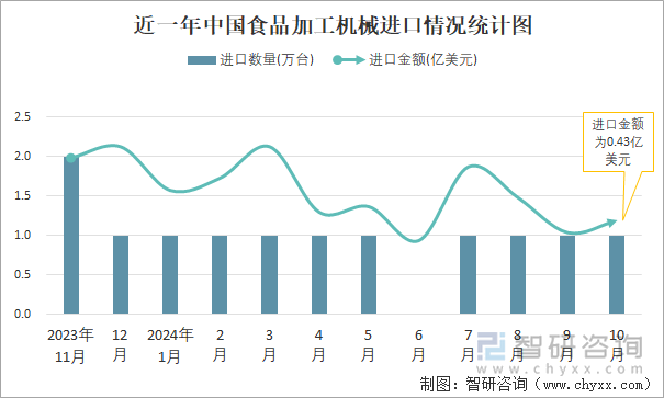 近一年中国食品加工机械进口情况统计图