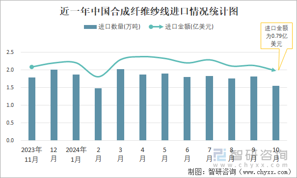 近一年中国合成纤维纱线进口情况统计图