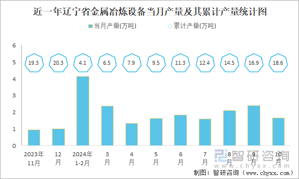 近一年辽宁省金属冶炼设备当月产量及其累计产量统计图