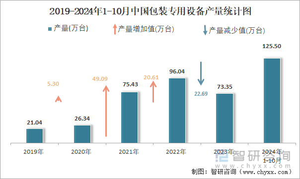 2019-2024年1-10月中国包装专用设备产量统计图