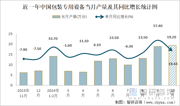 近一年中国包装专用设备当月产量及其同比增长统计图