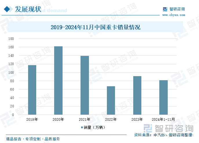 2019-2024年11月中国重卡销量情况