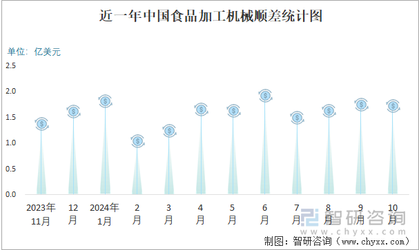 近一年中国食品加工机械顺差统计图