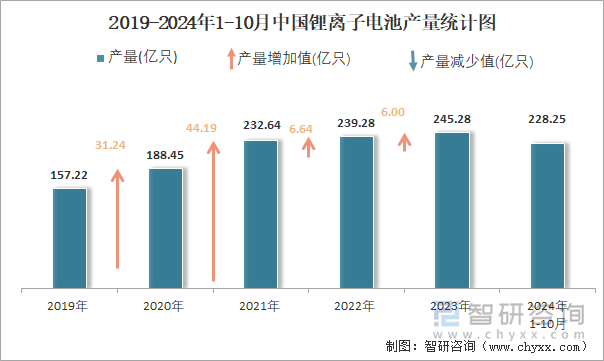 2019-2024年1-10月中国锂离子电池产量统计图