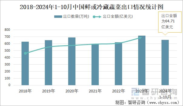 2018-2024年1-10月中国鲜或冷藏蔬菜出口情况统计图