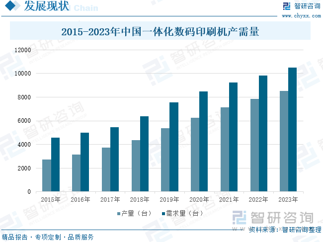 2015-2023年中国一体化数码印刷机产需量