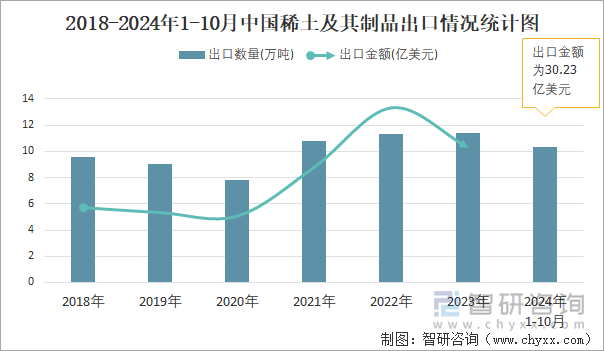 2018-2024年1-10月中国稀土及其制品出口情况统计图