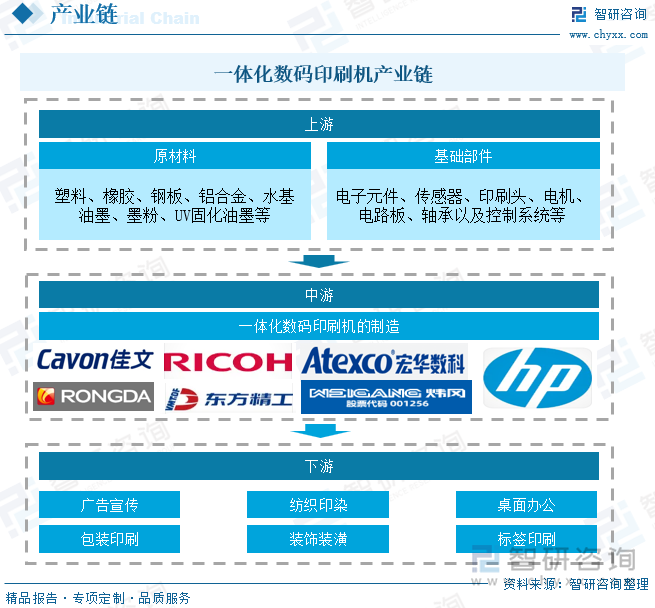 一体化数码印刷机产业链
