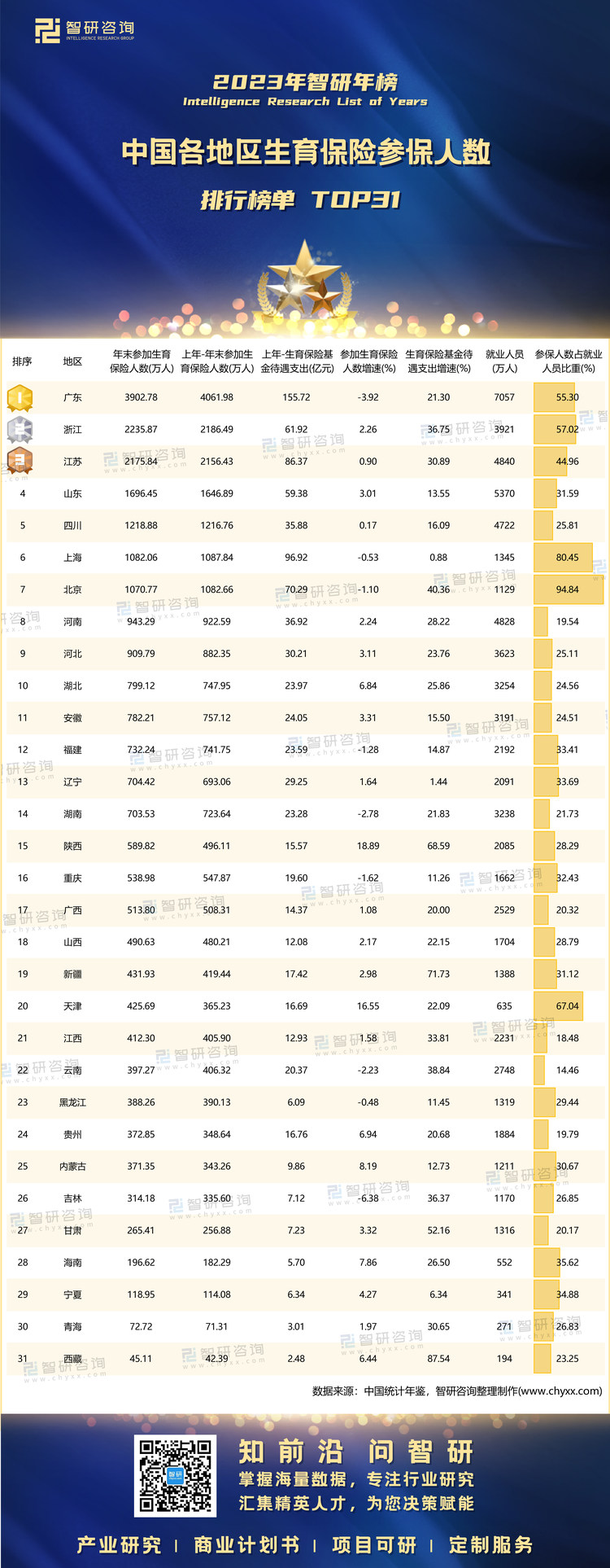0101：2023年中国各地区生育保险排行榜-二维码