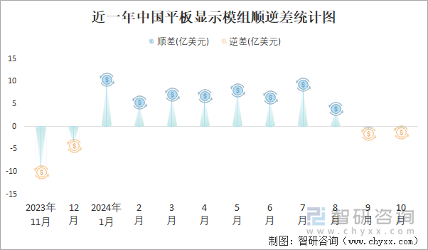 近一年中国平板显示模组顺逆差统计图