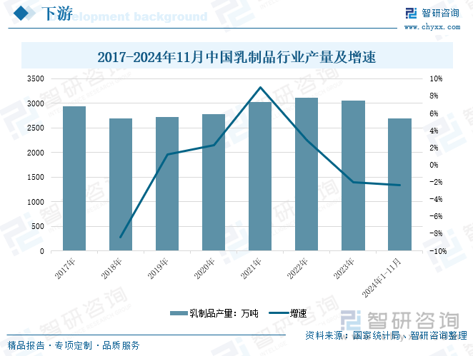 2017-2024年11月中国乳制品行业产量及增速