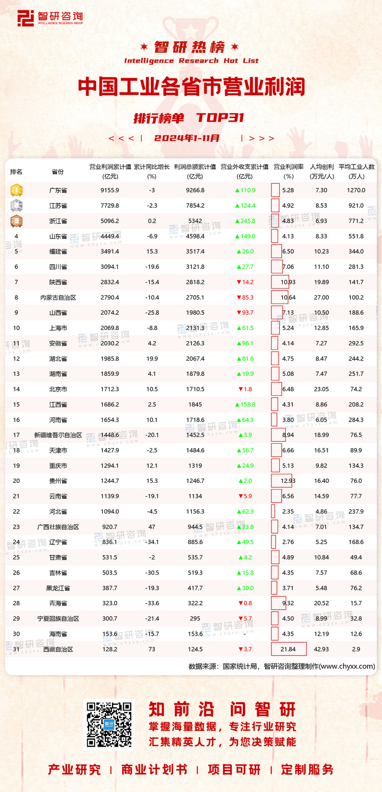 0101：2024年1-11月分省市工業(yè)經(jīng)濟指標(biāo)有網(wǎng)址有二維碼