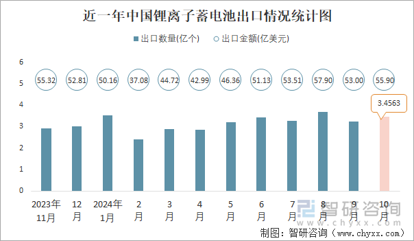 近一年中國鋰離子蓄電池出口情況統(tǒng)計圖