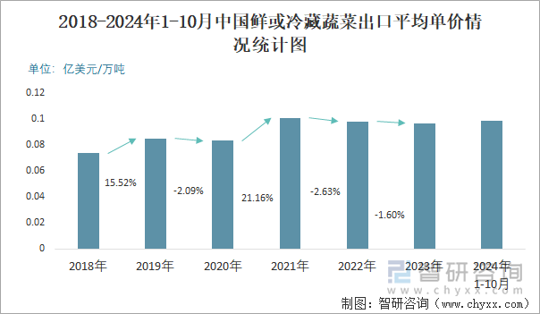 2018-2024年1-10月中国鲜或冷藏蔬菜出口平均单价情况统计图