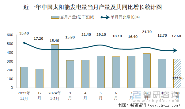 近一年中國太陽能發(fā)電量當月產量及其同比增長統(tǒng)計圖