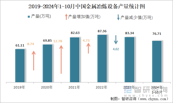 2019-2024年1-10月中国金属冶炼设备产量统计图