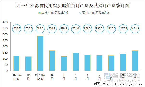 近一年江苏省民用钢质船舶当月产量及其累计产量统计图