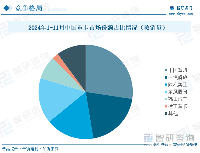 2024年1-11月中国重卡市场份额占比情况（按销量）