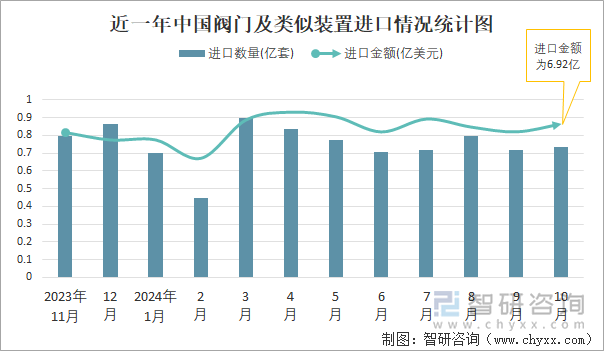 近一年中国阀门及类似装置进口情况统计图