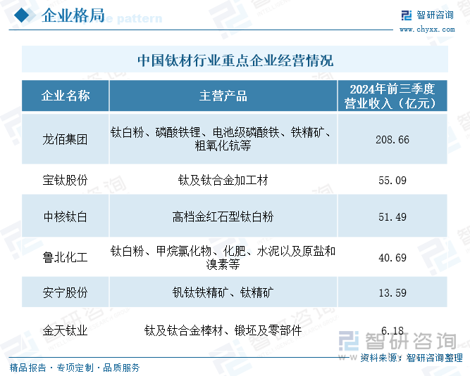 中国钛材行业重点企业经营情况