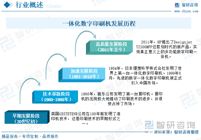 一体化数字印刷机发展历程