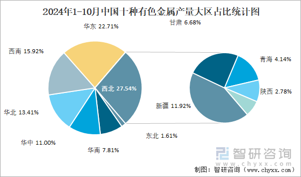 2024年1-10月中国十种有色金属产量大区占比统计图