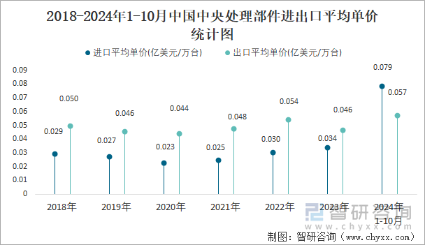 2018-2024年1-10月中國(guó)中央處理部件進(jìn)出口平均單價(jià)統(tǒng)計(jì)圖