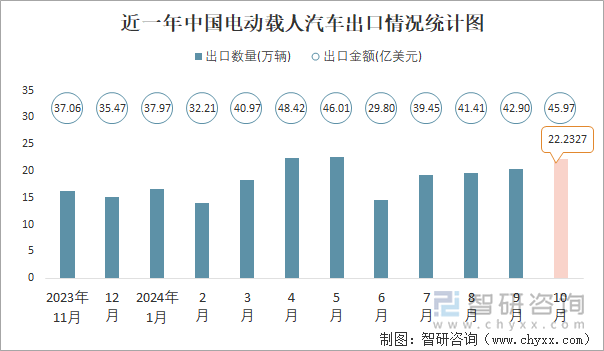 近一年中国电动载人汽车出口情况统计图