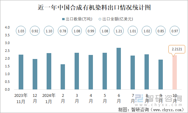 近一年中国合成有机染料出口情况统计图