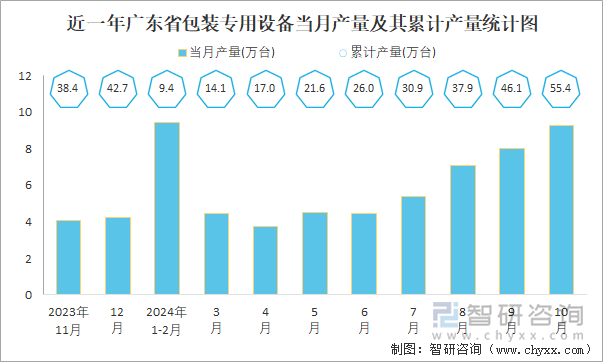 近一年广东省包装专用设备当月产量及其累计产量统计图