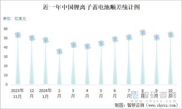 近一年中國鋰離子蓄電池順差統(tǒng)計圖