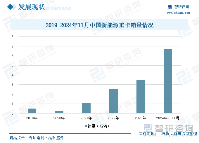 2019-2024年11月中国新能源重卡销量情况