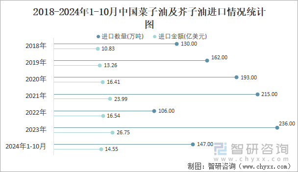 2018-2024年1-10月中国菜子油及芥子油进口情况统计图