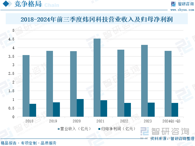 2018-2024年前三季度炜冈科技营业收入及归母净利润