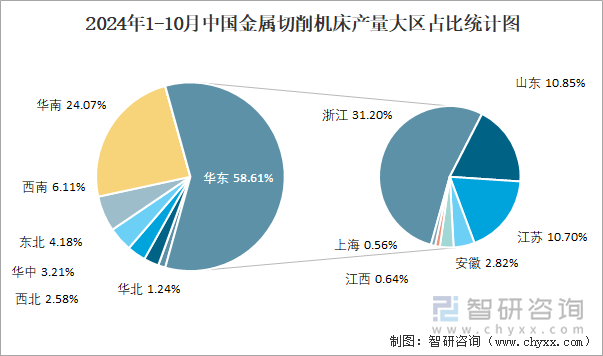 2024年1-10月中国金属切削机床产量大区占比统计图