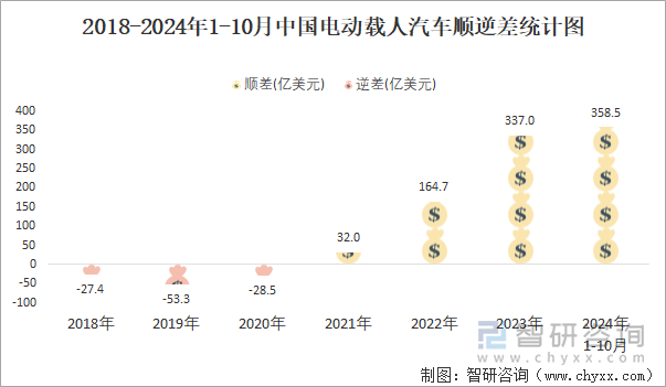 2018-2024年1-10月中国电动载人汽车顺逆差统计图