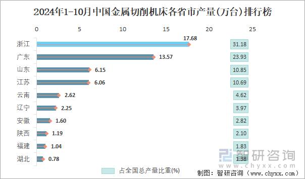 2024年1-10月中国金属切削机床各省市产量排行榜