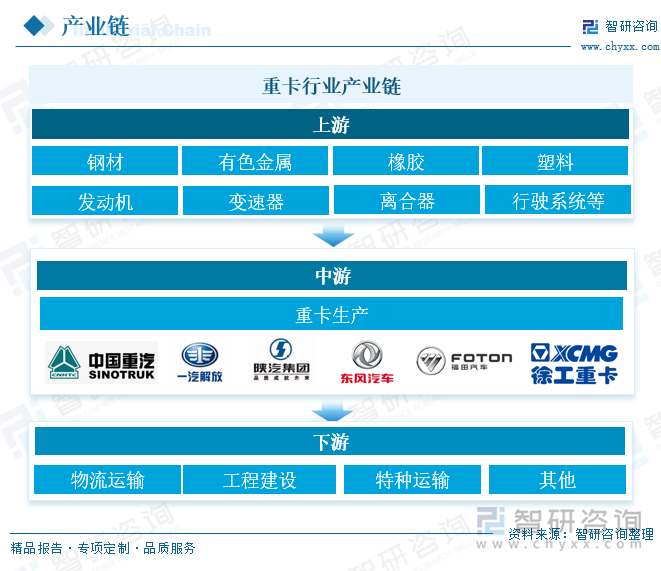 重卡行业产业链 