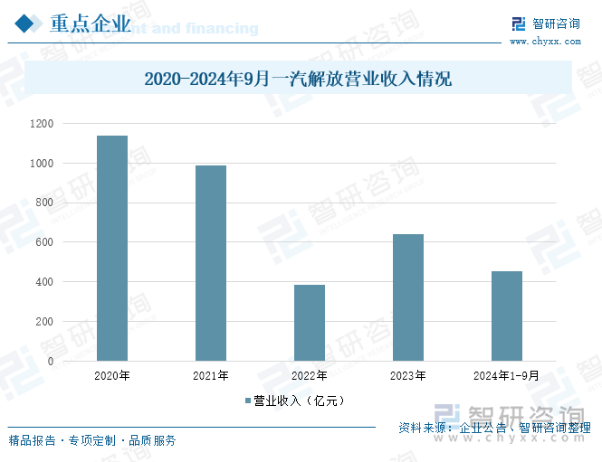 2020-2024年9月一汽解放营业收入情况