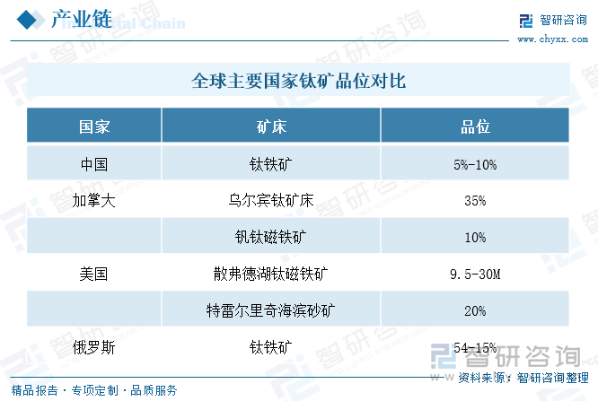 全球主要国家钛矿品位对比