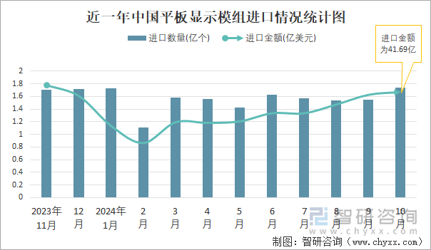 近一年中国平板显示模组进口情况统计图