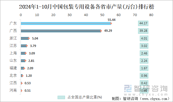 2024年1-10月中国包装专用设备各省市产量排行榜