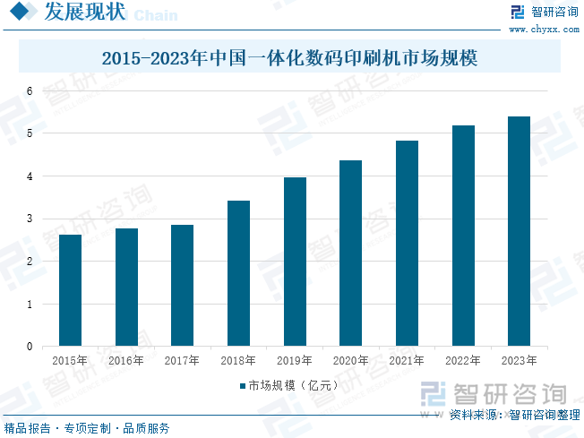 2015-2023年中国一体化数码印刷机市场规模