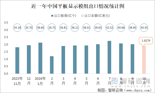 近一年中国平板显示模组出口情况统计图