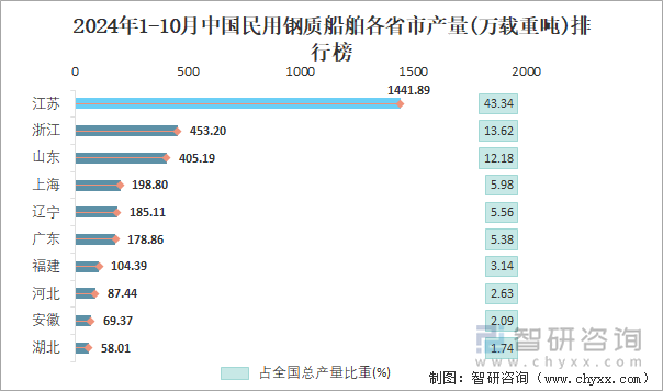 2024年1-10月中国民用钢质船舶各省市产量排行榜