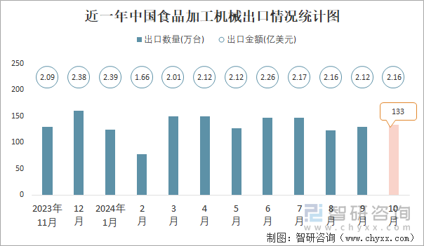 近一年中国食品加工机械出口情况统计图